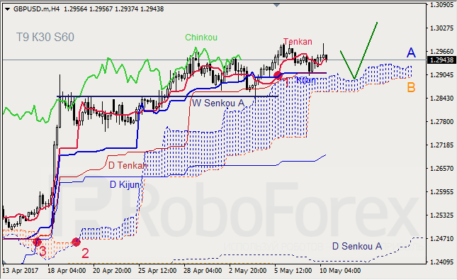 Анализ индикатора Ишимоку для GBP/USD и GOLD на 10.05.2017