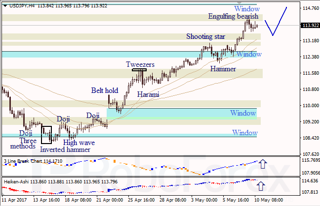 Анализ японских свечей для EUR/USD и USD/JPY на 10.05.2017