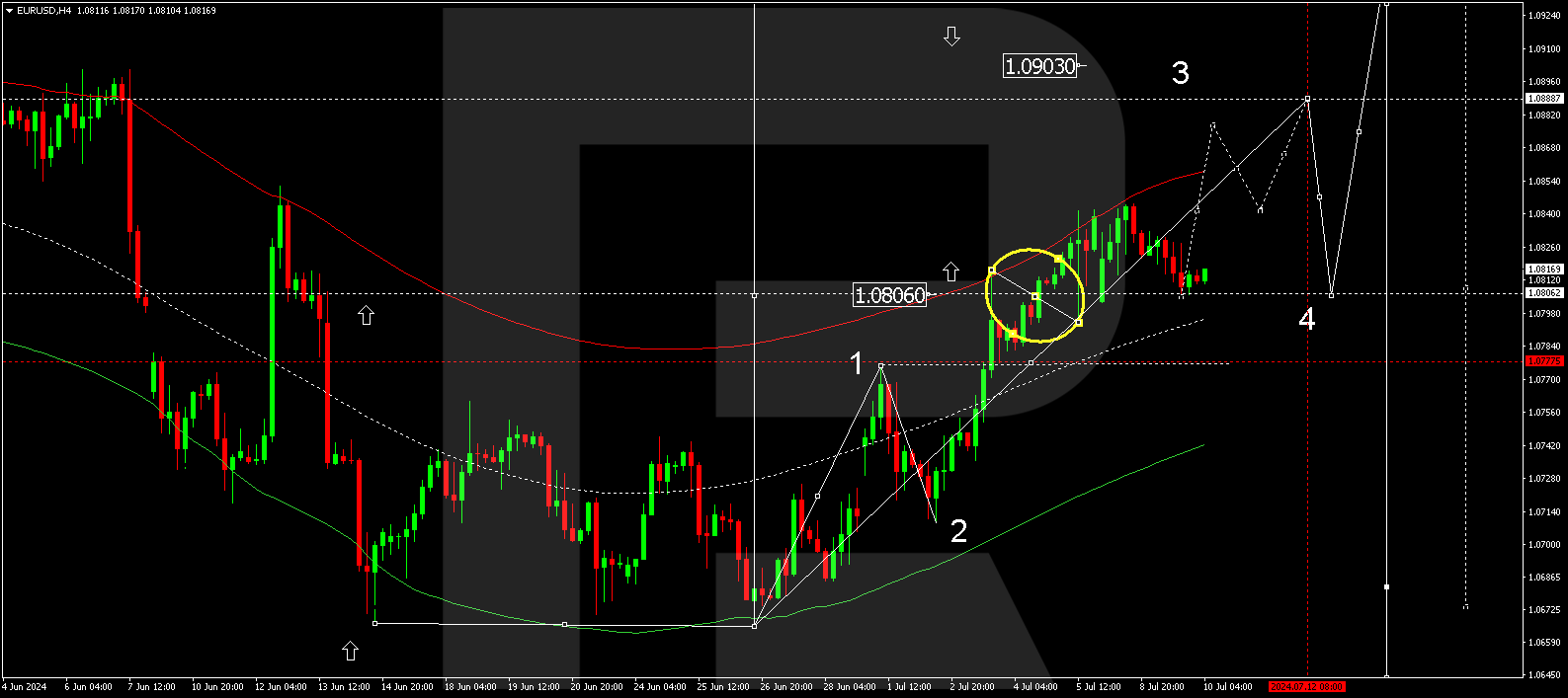 EURUSD technical analysis