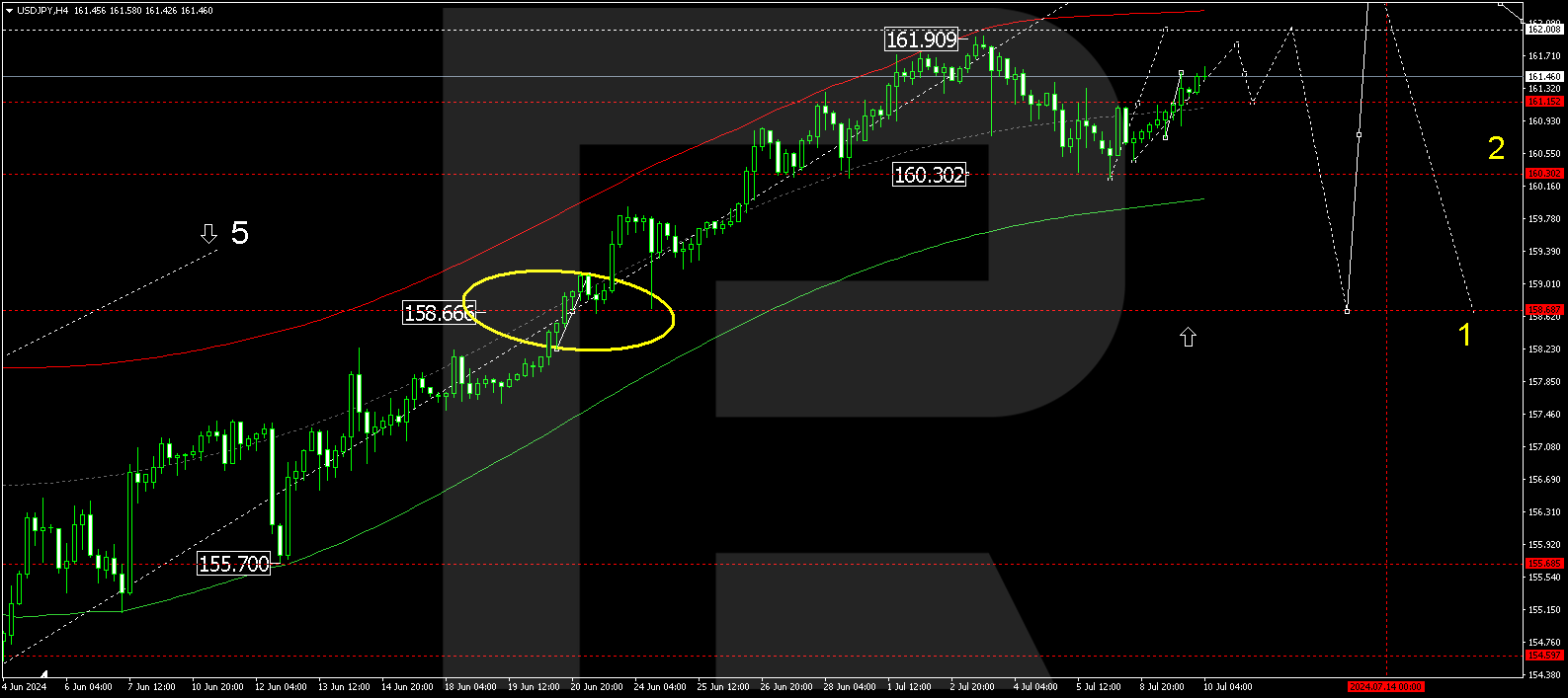 USDJPY technical analysis