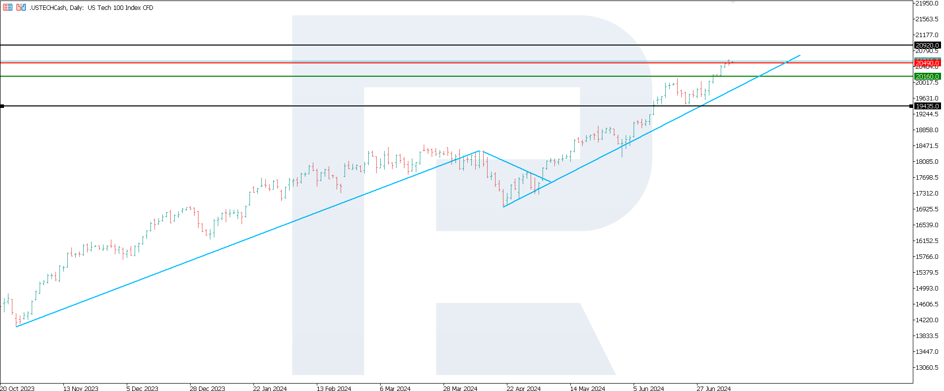 US Tech technical analysis