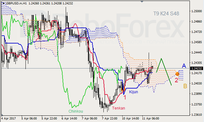 Анализ индикатора Ишимоку для GBP/USD и GOLD на 11.04.2017