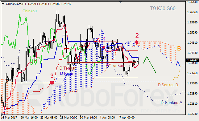 Анализ индикатора Ишимоку для GBP/USD и GOLD на 11.04.2017
