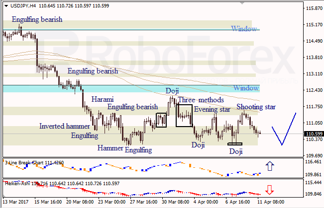 Анализ японских свечей для EUR/USD и USD/JPY на 11.04.2017