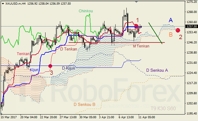 Анализ индикатора Ишимоку для GBP/USD и GOLD на 11.04.2017