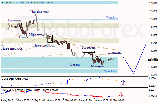 Анализ японских свечей для EUR/USD и USD/JPY на 11.05.2017