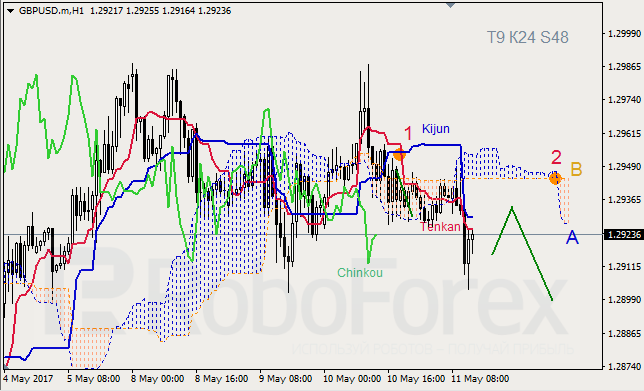 Анализ индикатора Ишимоку для GBP/USD и GOLD на 11.05.2017