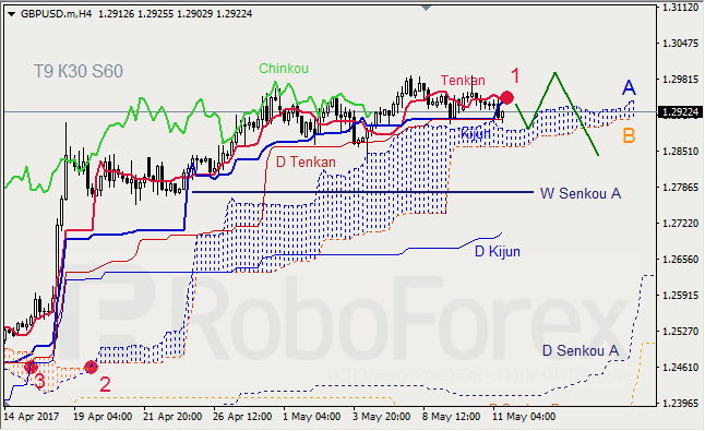 Анализ индикатора Ишимоку для GBP/USD и GOLD на 11.05.2017