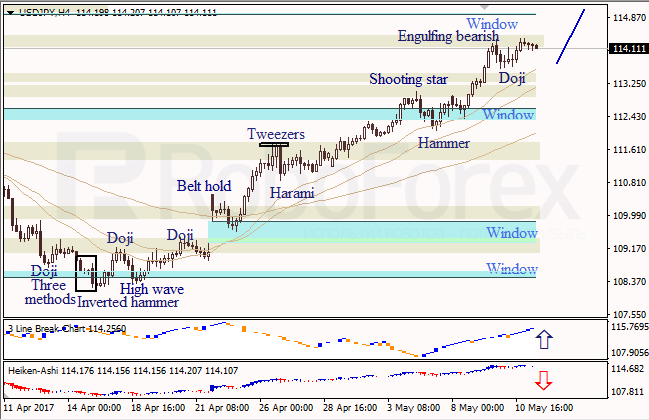 Анализ японских свечей для EUR/USD и USD/JPY на 11.05.2017
