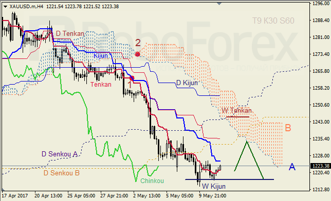 Анализ индикатора Ишимоку для GBP/USD и GOLD на 11.05.2017