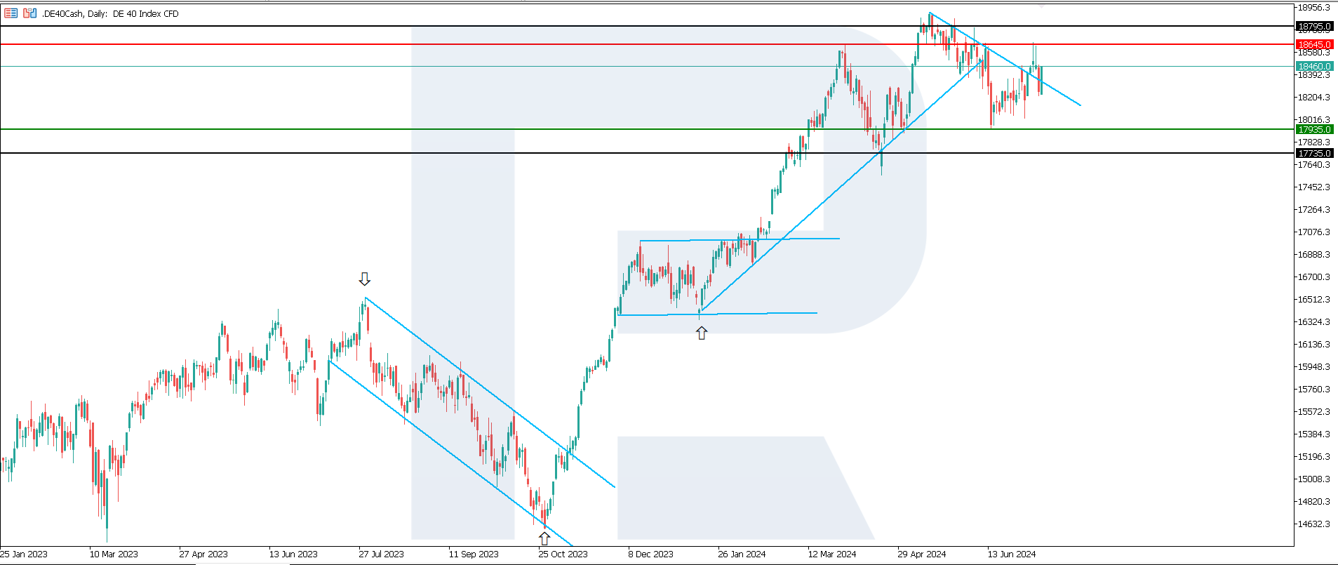 DE 40 technical analysis