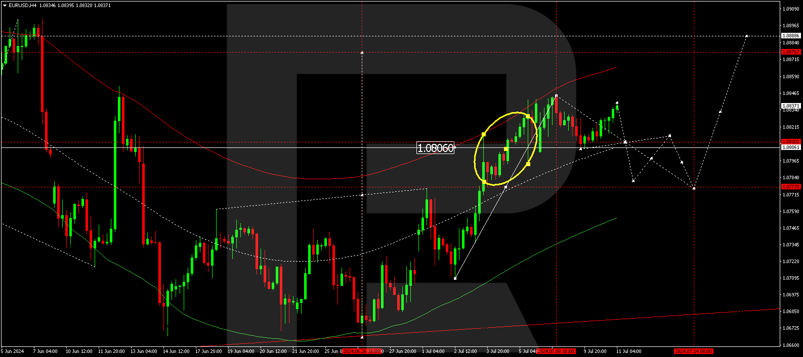 EURUSD technical analysis