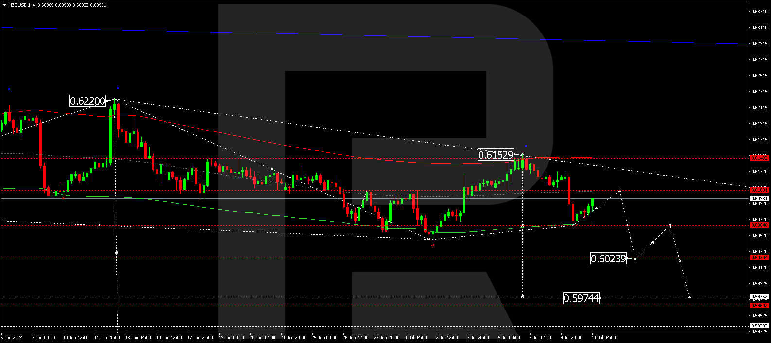 NZDUSD technical analysis