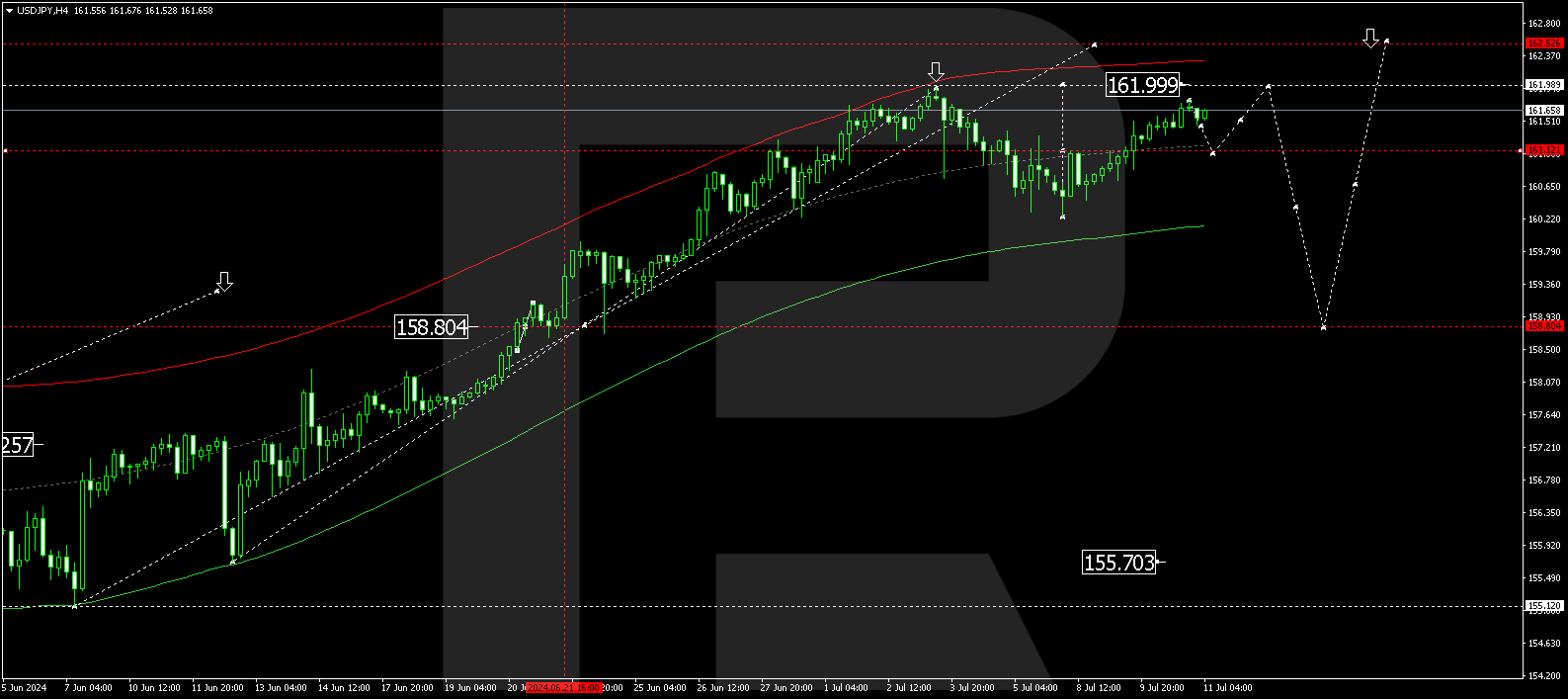 USDJPY technical analysis