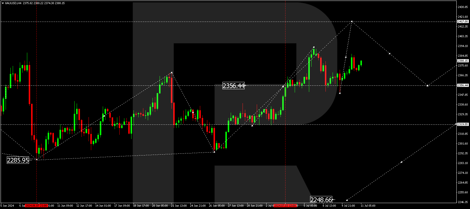 XAUUSD technical analysis