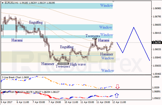 Анализ японских свечей для EUR/USD и USD/JPY на 12.04.2017