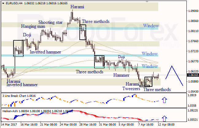 Анализ японских свечей для EUR/USD и USD/JPY на 12.04.2017