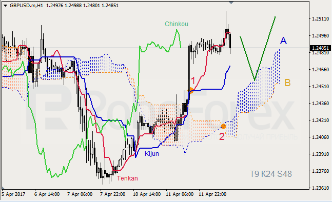 Анализ индикатора Ишимоку для GBP/USD и GOLD на 12.04.2017