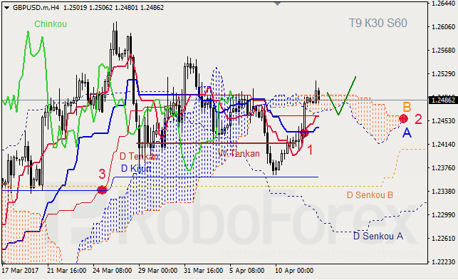 Анализ индикатора Ишимоку для GBP/USD и GOLD на 12.04.2017