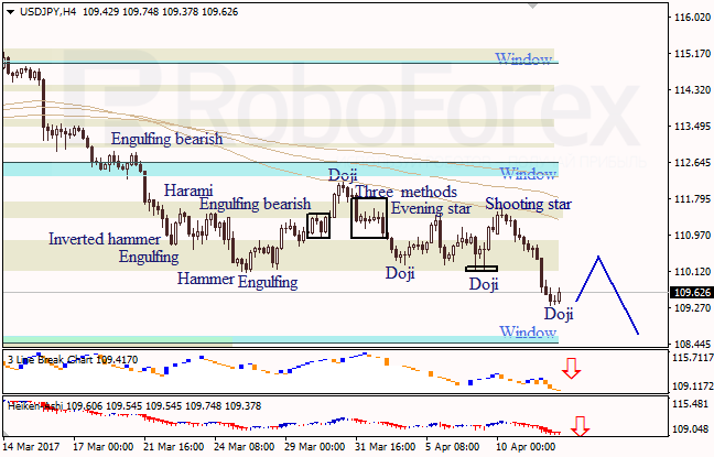 Анализ японских свечей для EUR/USD и USD/JPY на 12.04.2017