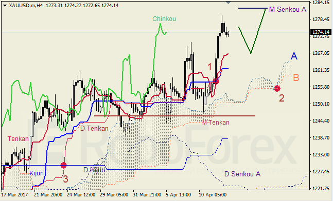 Анализ индикатора Ишимоку для GBP/USD и GOLD на 12.04.2017