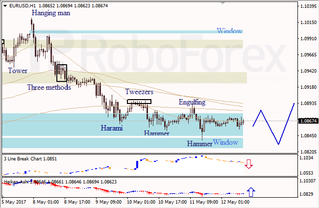 Анализ японских свечей для EUR/USD и USD/JPY на 12.05.2017