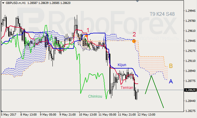 Анализ индикатора Ишимоку для GBP/USD и GOLD на 12.05.2017