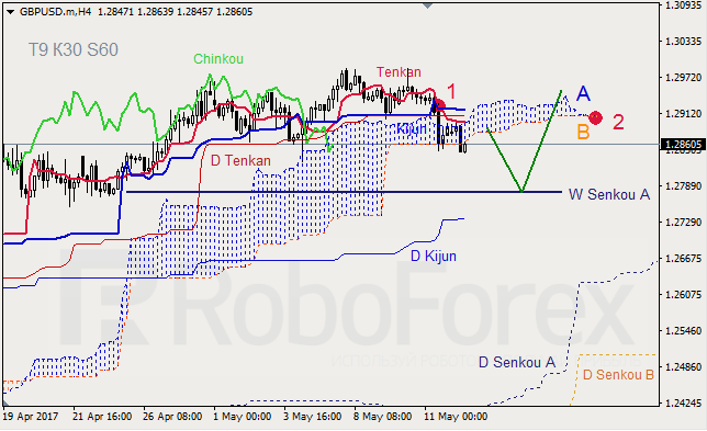 Анализ индикатора Ишимоку для GBP/USD и GOLD на 12.05.2017