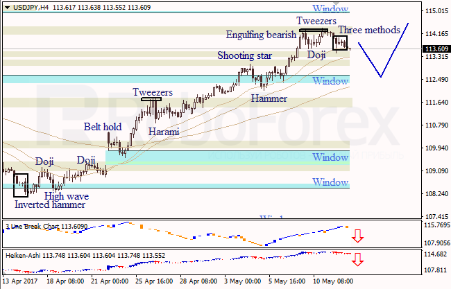 Анализ японских свечей для EUR/USD и USD/JPY на 12.05.2017