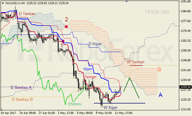 Анализ индикатора Ишимоку для GBP/USD и GOLD на 12.05.2017