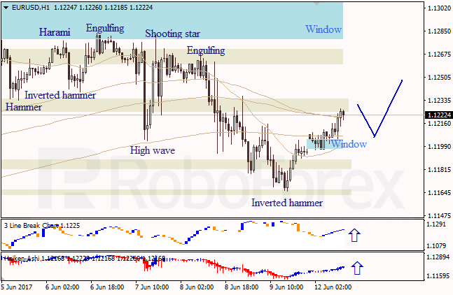 Анализ японских свечей для EUR/USD и USD/JPY на 12.06.2017