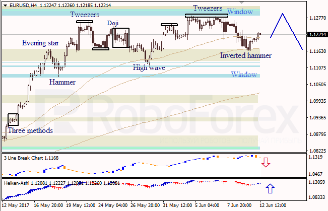Анализ японских свечей для EUR/USD и USD/JPY на 12.06.2017