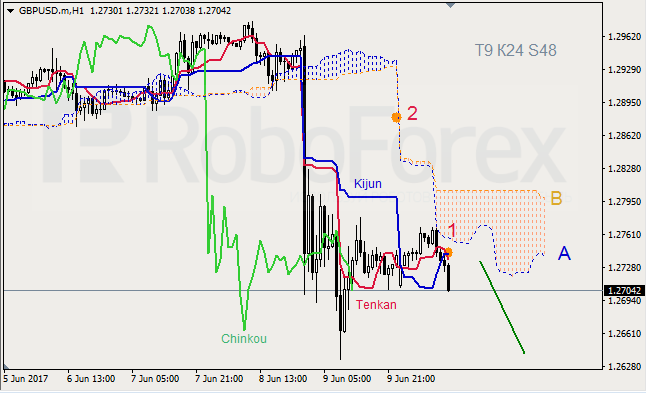 Анализ индикатора Ишимоку для GBP/USD и GOLD на 12.06.2017