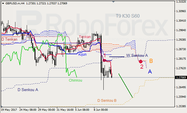 Анализ индикатора Ишимоку для GBP/USD и GOLD на 12.06.2017