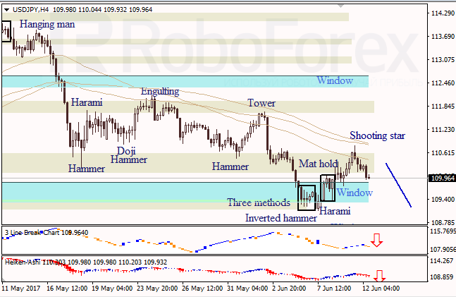 Анализ японских свечей для EUR/USD и USD/JPY на 12.06.2017