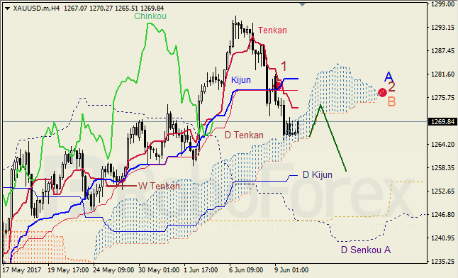Анализ индикатора Ишимоку для GBP/USD и GOLD на 12.06.2017