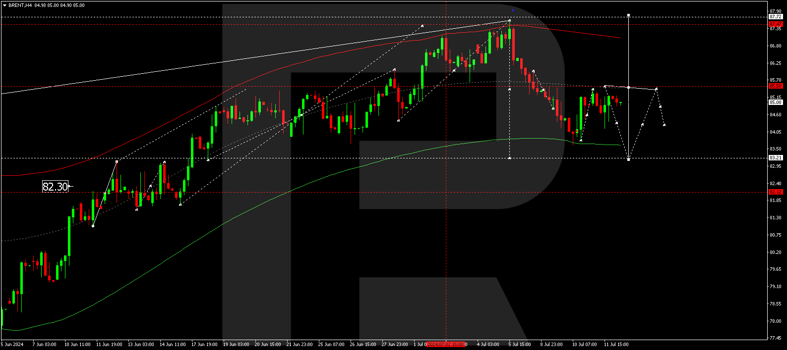 Brent technical analysis