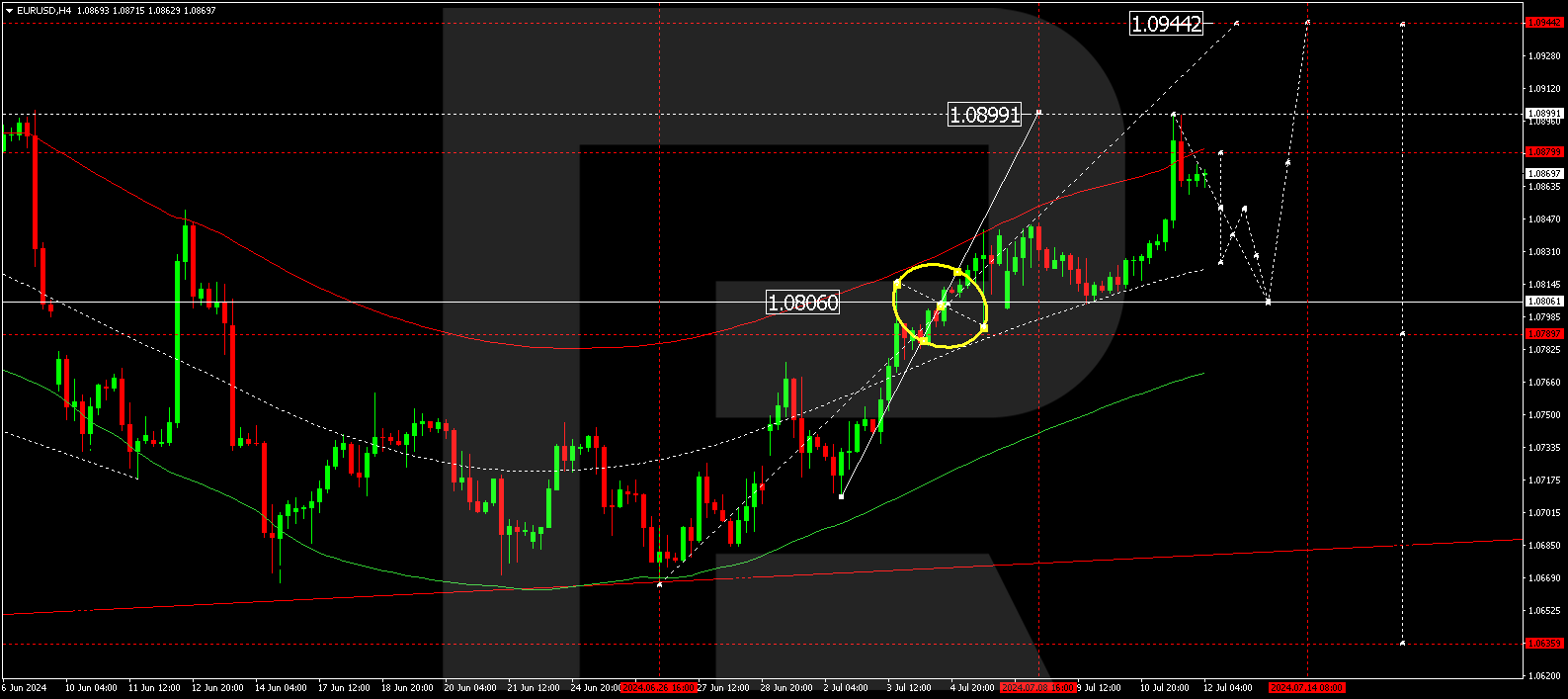 EURUSD technical analysis