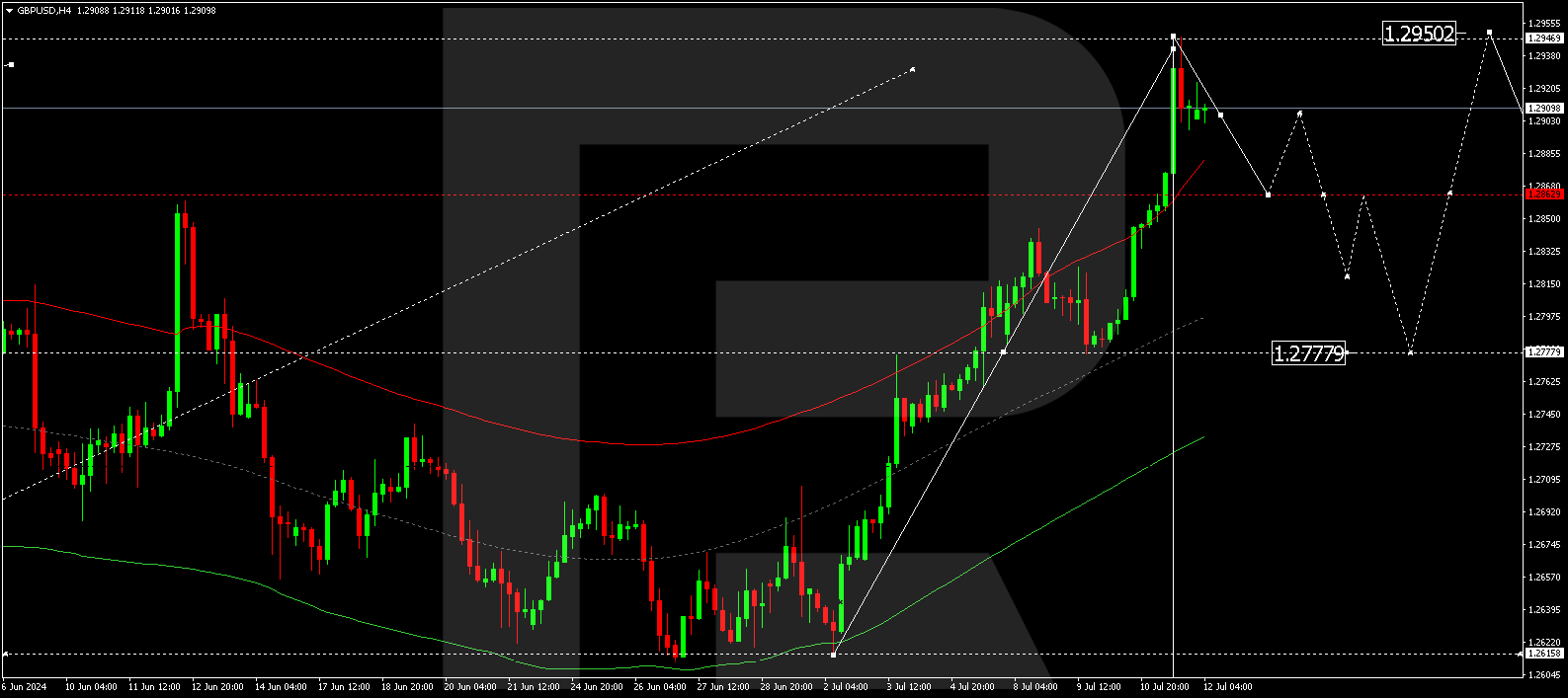 GBPUSD technical analysis