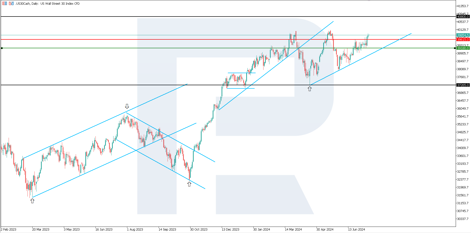 US 30 technical analysis