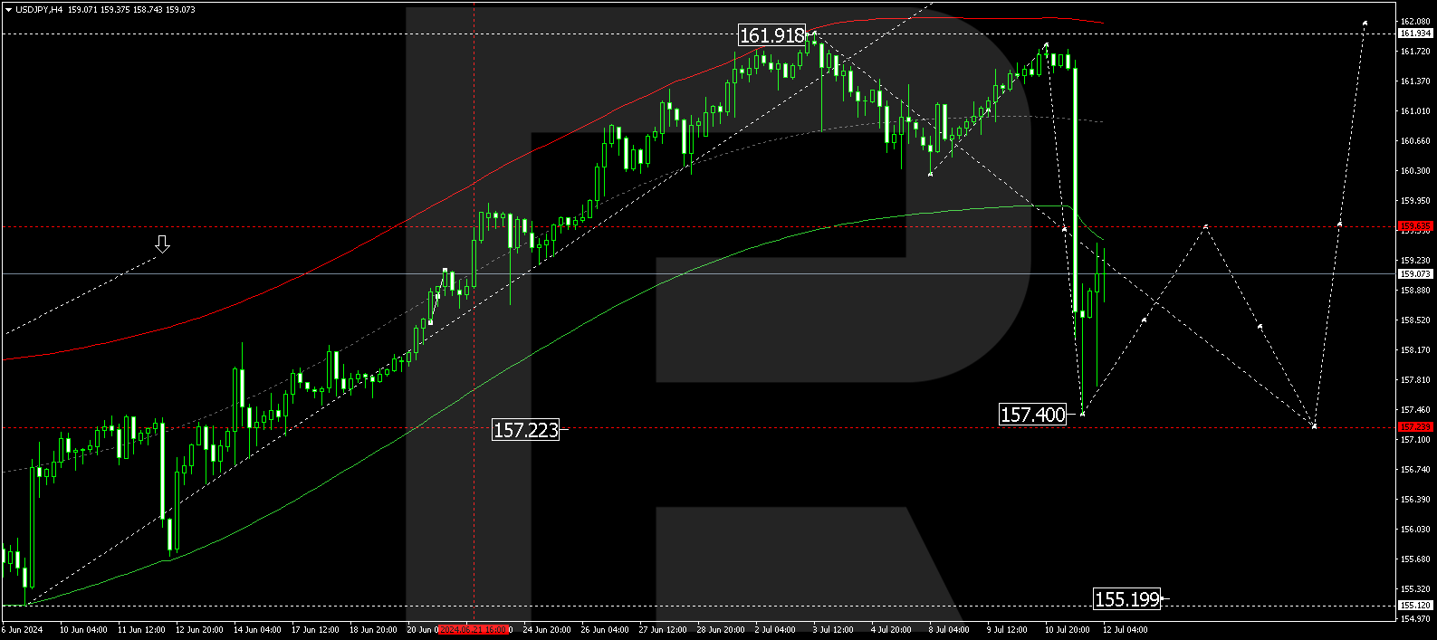 USDJPY technical analysis