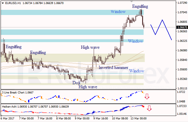 Анализ японских свечей для EUR/USD и USD/JPY на 13.03.2017
