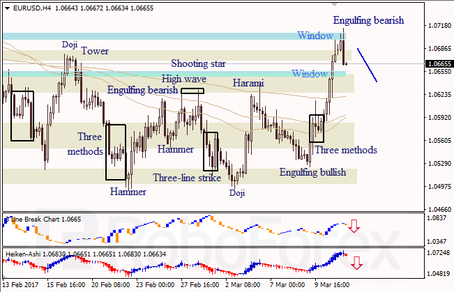 Анализ японских свечей для EUR/USD и USD/JPY на 13.03.2017