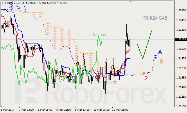 Анализ индикатора Ишимоку для GBP/USD и GOLD на 13.03.2017