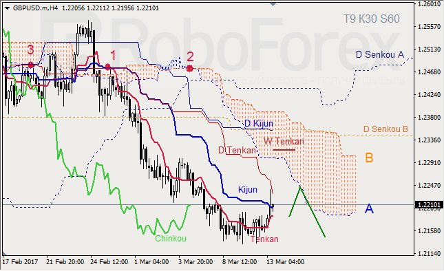 Анализ индикатора Ишимоку для GBP/USD и GOLD на 13.03.2017