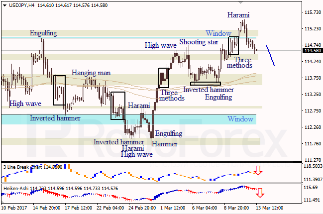 Анализ японских свечей для EUR/USD и USD/JPY на 13.03.2017