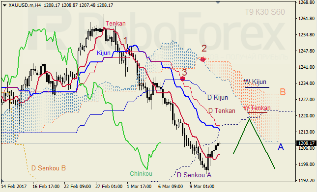 Анализ индикатора Ишимоку для GBP/USD и GOLD на 13.03.2017