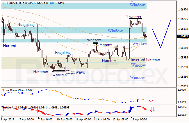 Анализ японских свечей для EUR/USD и USD/JPY на 13.04.2017
