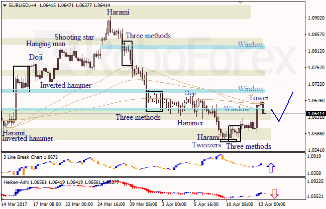 Анализ японских свечей для EUR/USD и USD/JPY на 13.04.2017