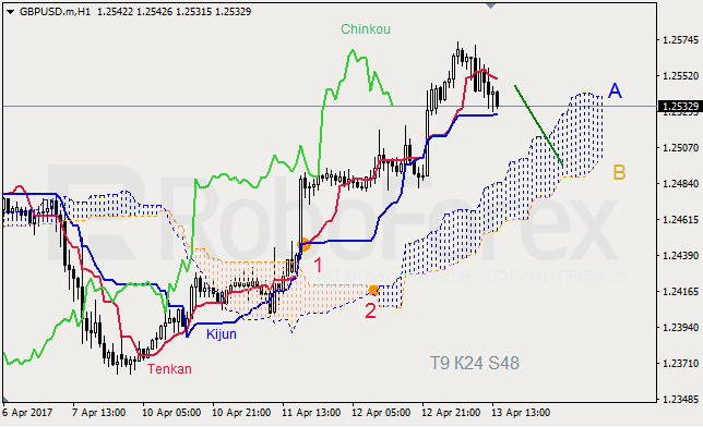 Анализ индикатора Ишимоку для GBP/USD и GOLD на 13.04.2017